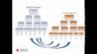 Logframe and Results Framework Introduction