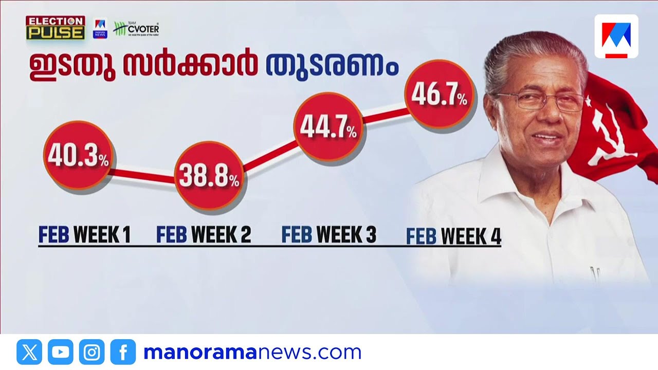 തിരഞ്ഞെടുപ്പ് അടുക്കും തോറും മുഖ്യമന്ത്രി പിണറായി വിജയന് ജനപിന്തുണ കൂടുന്നതായി സര്‍വേ | Pinarayi