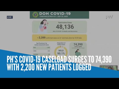 PH’s COVID-19 caseload surges to 74,390 with 2,200 new patients logged
