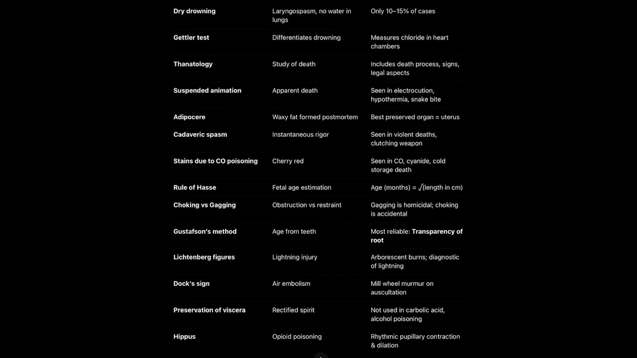 “Forensic Medicine in 30 seconds | High-Yield NEET PG 2025 Revision 🔥”