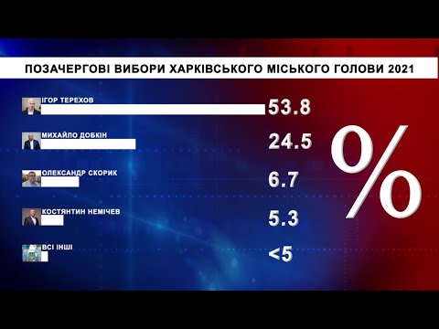 Выборы в Харькове 2021: первые результаты экзитполов