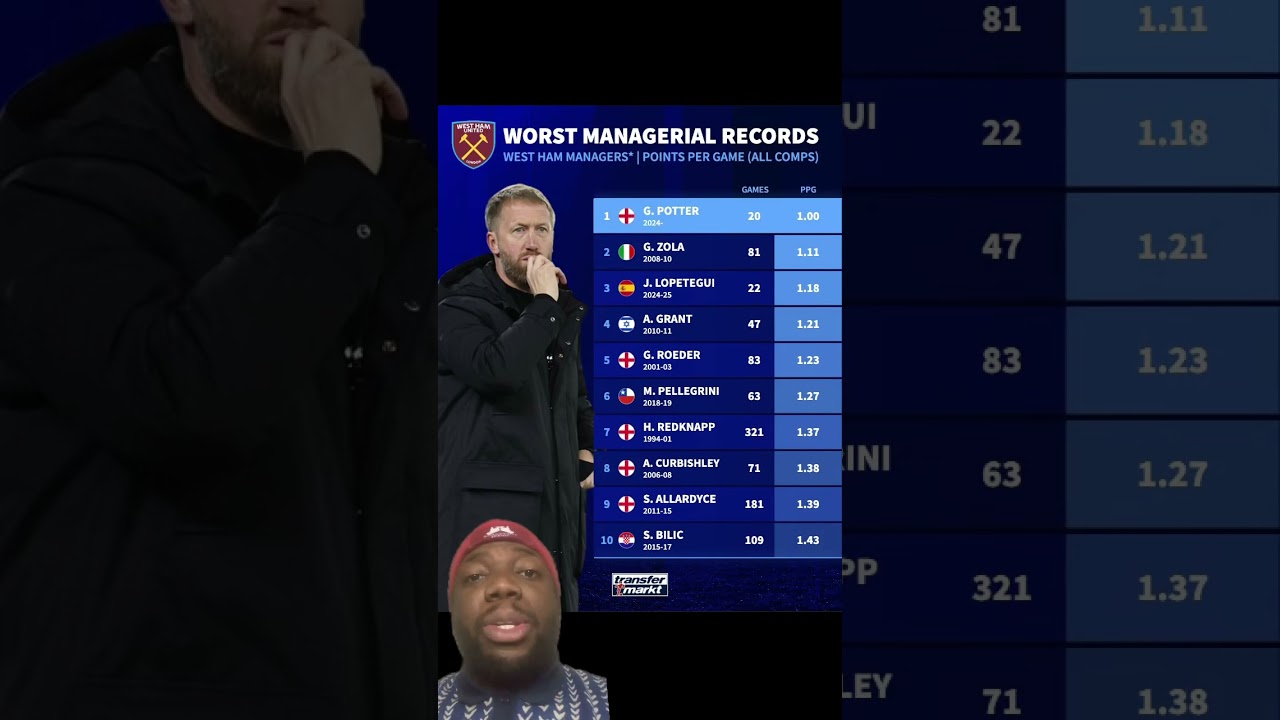 Worst EVER West Ham MANAGERS 