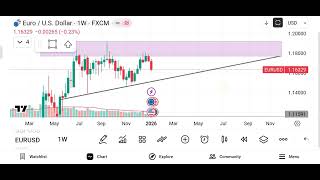 Euro / U.S. Dollar (EUR/USD) Market analysis - (Date - 12/01/26)