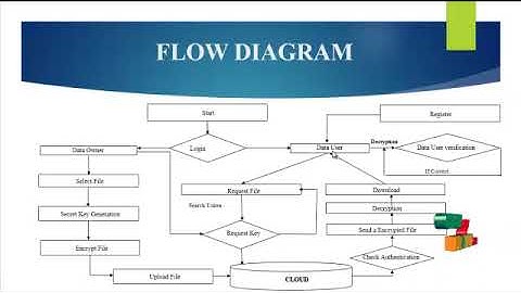 DOTNET Cloud Computing Projects - Enabling Generic, Verifiable, Secure Data Search - ClickMyProject