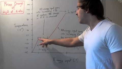 Phase Change of Water