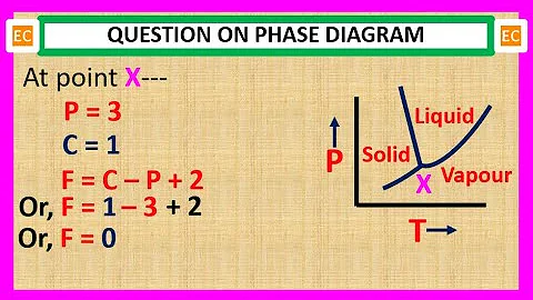 OQV NO – 48 Phase diagram of one component system water and calculation of degree of freedom.