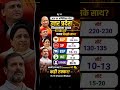 उत्तर प्रदेश विधानसभा चुनाव ओपिनियन पोल 2027/Uttarpradesh vidhansabha election opinion poll #shorts