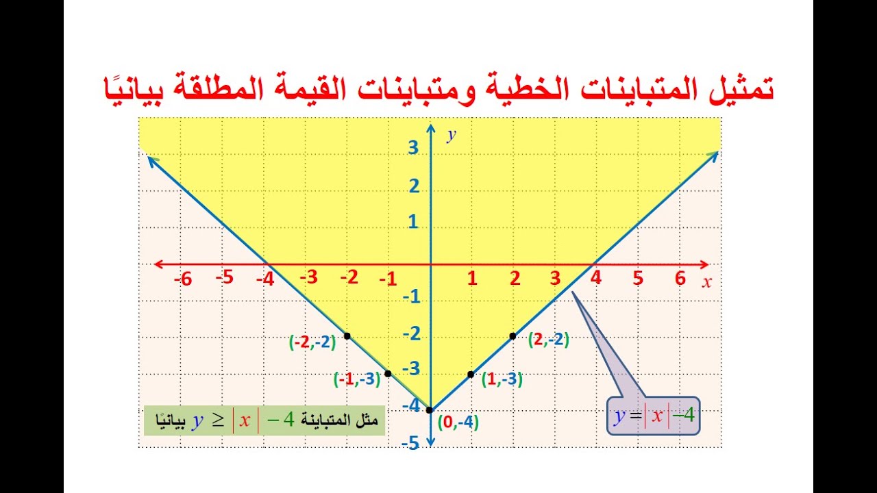 تمثيل المتباينات الخطية ومتباينات القيمة المطلقة بياني ا 2 رياضيات 3 ثاني ثانوي Youtube