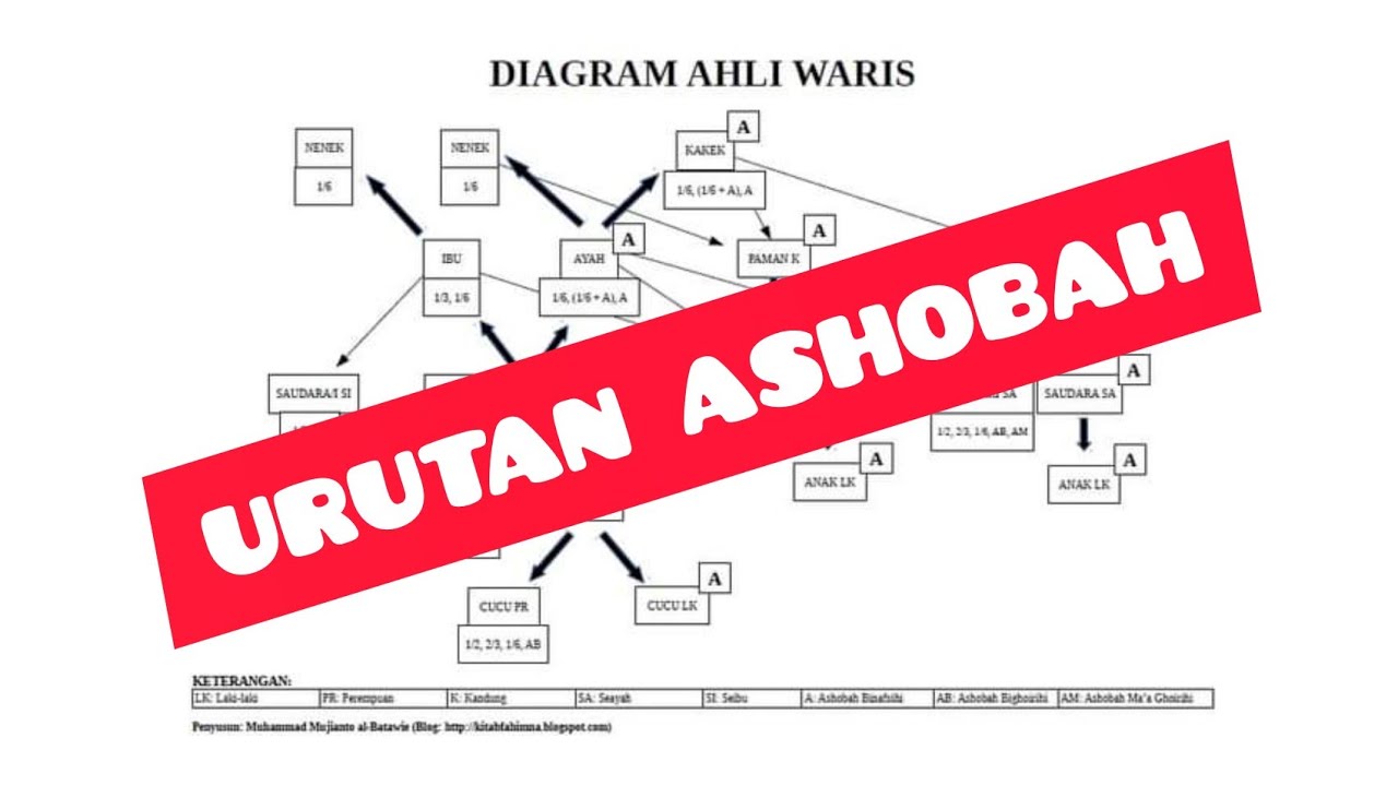 4 LANGKAH MENGHITUNG WARISAN: URUTAN ASHOBAH
