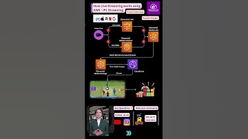 AWS Live Streaming Architecture Explained #VideoStreaming #SystemDesign #CloudArchitecture