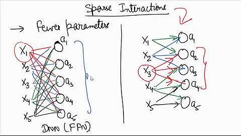Sparse Connections in CNNs (in Hindi)