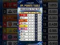 1st: RCB (16 pts)2nd: GT (16 pts)3rd: SRH (14 pts) #iplfinals #iplplayoffs #iplhighlights #ipllive