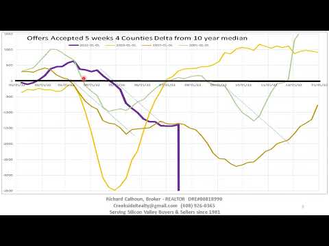 Silicon Valley Real Estate Market Graphs 2022-07-16 week 28. Recap in 19 minutes then details in 16