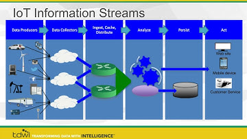 Data Architecture for IoT Communications and Analytics