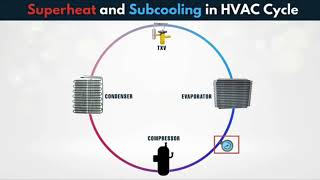 HVAC - Superheat and Subcooling Fully Explained!