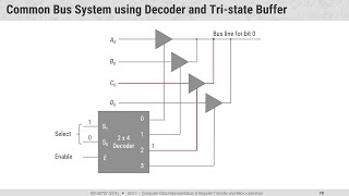 1.4 - Tri-state Buffer (3 state Buffer) & Common Bus System using Decoder and Tri-state Buffer - COA