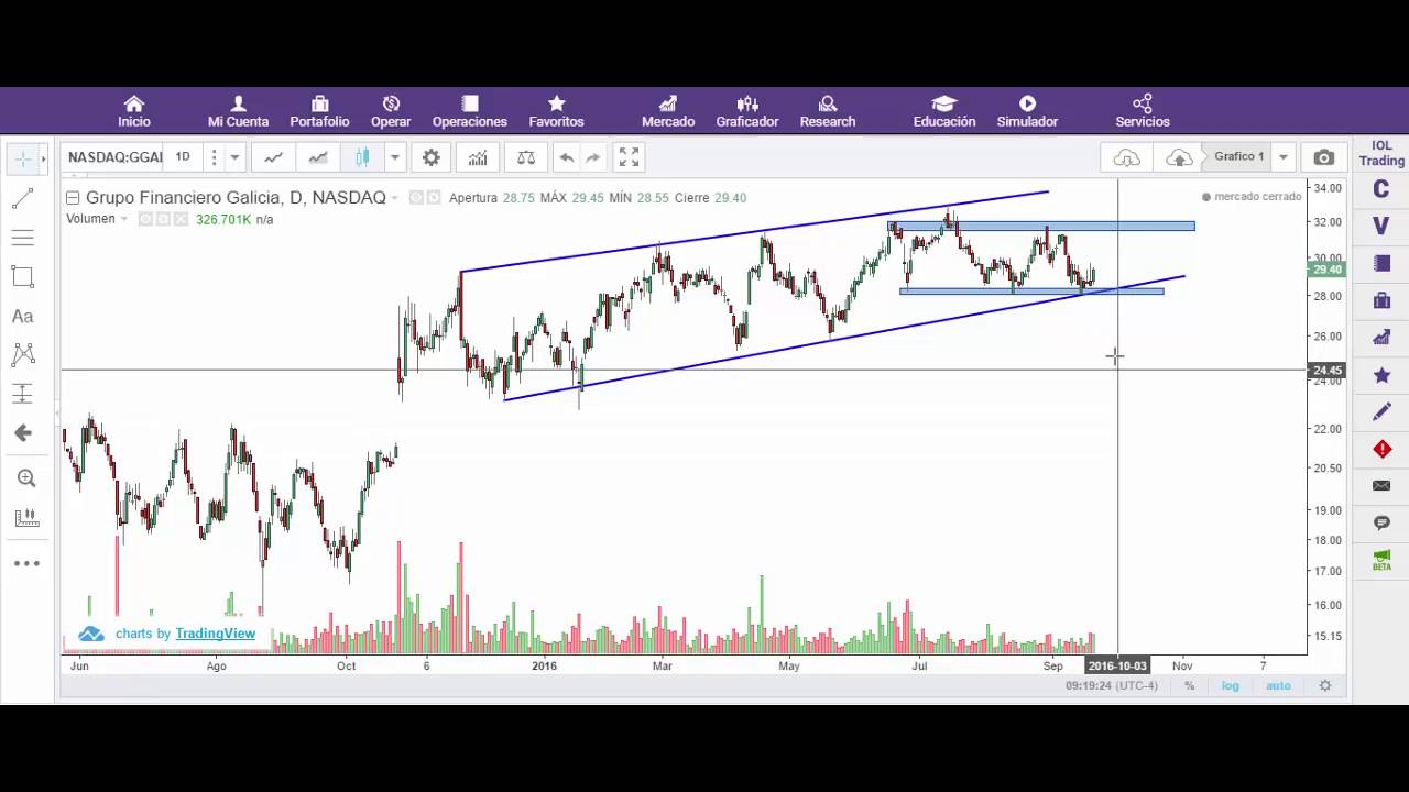 Ggal Análisis Técnico: Grupo Financiero Galicia (GGAL) - YouTube