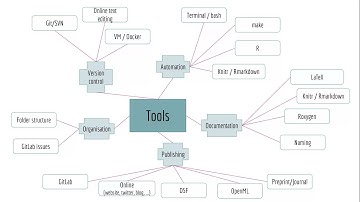 Tools for reproducibility in Statistics and Machine Learning