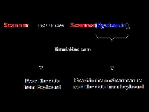 How to add two numbers by using input in java - YouTube