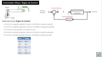 Control Difuso - 2.2 Reglas de Control para un Controlador Difuso - Hackeando Tec