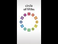 Why the circle of fifths is the key to understanding music theory