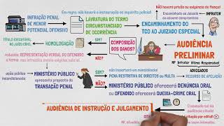 Procedimento Sumaríssimo - Rito | PROCESSO e PROCEDIMENTOS em PROCESSO PENAL | Aula 11