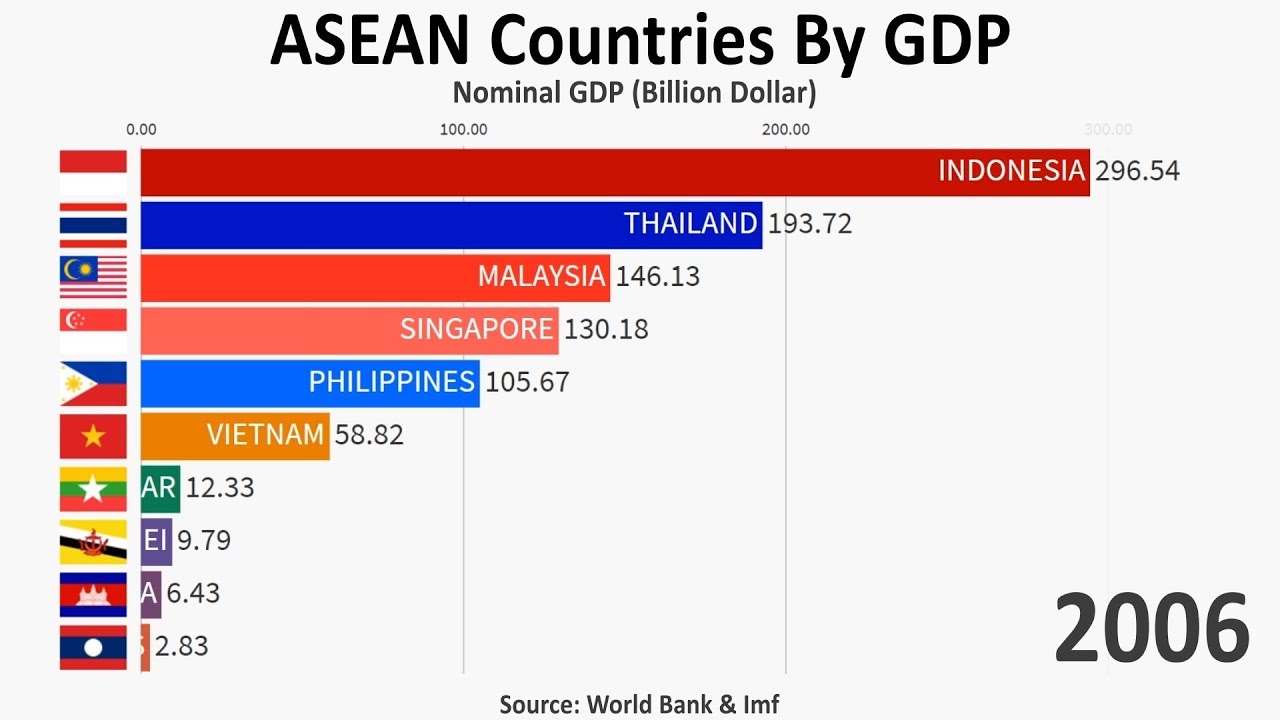 ASEAN Economies (19602024) Nominal GDP YouTube