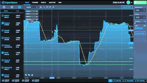 Invetments binary option Expert Option 328usd pre minute