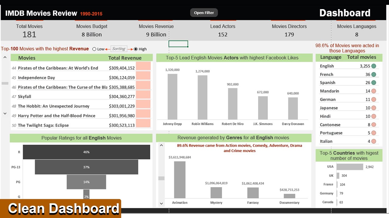 Interactive Excel Dashboards & ONE CLICK Update! 