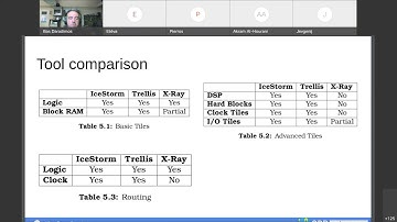 SDRMakerspace - FPGA open source toolchains evaluation