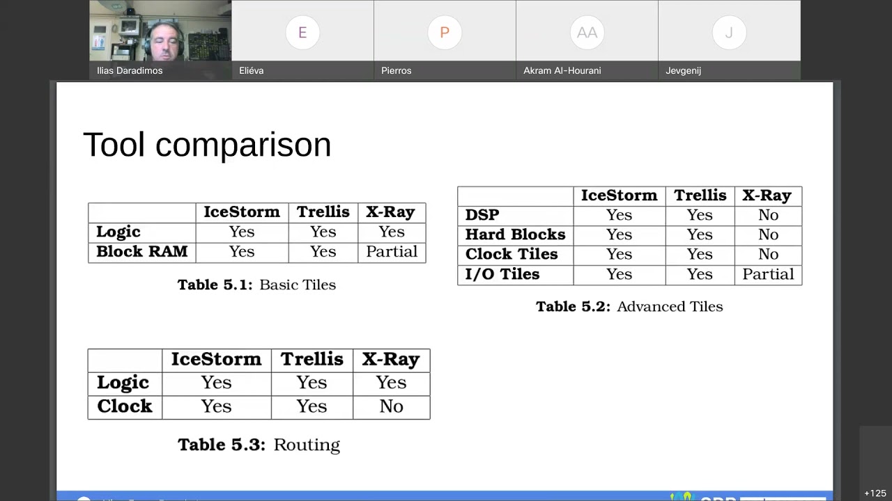 SDRMakerspace - FPGA open source toolchains evaluation