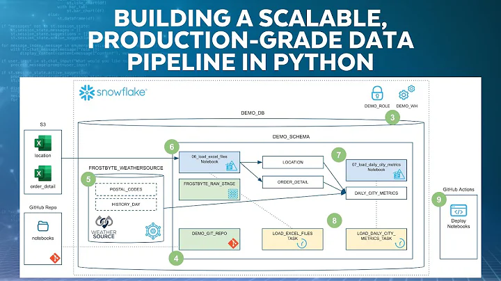 Build Production-Grade, AI-Ready Data Pipelines In Snowflake Data Engineering Bootcamp