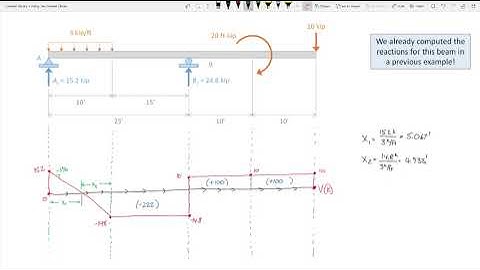 CE 312 Lecture 20:  Shear/Moment Diagrams for Concentrated Moments, Cantilevered Beams (2023.10.06)