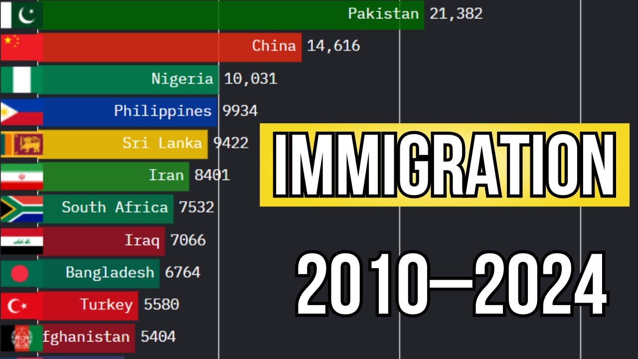 UK Immigration Statistics 2010–2024 | Grants of Settlement by Nationality  | Bar Chart Race