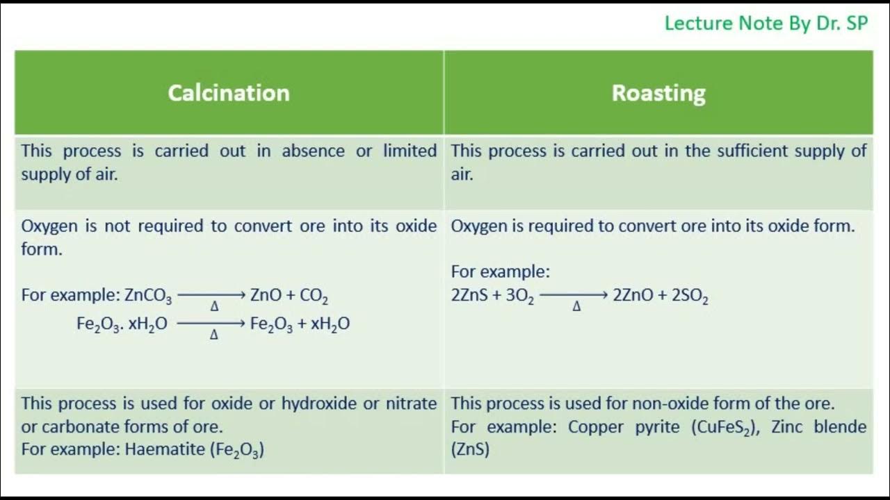 Difference Between Calcination And Roasting YouTube difference-between-calcination-and-roasting-youtube