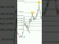 Fibonacci Extension Key Level Shorts Trading 
