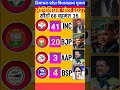 हिमाचल प्रदेश2027ओपिनियन पोल: AAP और BSP बदलेंगे खेल? देखिए सीटों का पूरा गणित!#himachalelection2027
