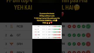 6 consecutive losses 22 Days without a win Fr bhi top 4 se koi hila nahin paa rha YEH KAISA DOWNFALL