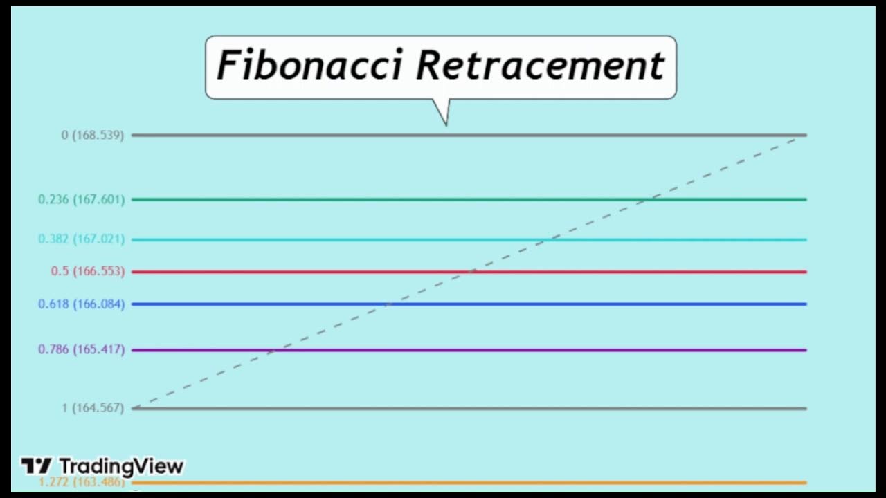 สไนสอนเจาะลึก Fibonacci Retracement  ใช้หาแนวรับ–แนวต้านที่แม่นยำครับ :)