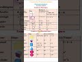 Mensuration formulas - 3 || Ham honge kamyab ek din |#maths #shortvideo #mensurationtricks