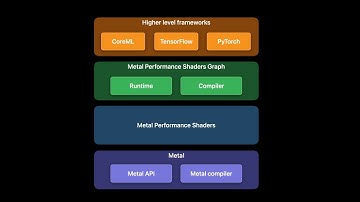 WWDC22: Accelerate machine learning with Metal | Apple