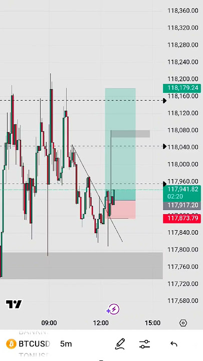 #MMC  #BTCUSD today 5m time frame