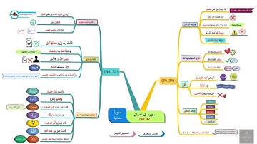 خريطة ذهنية لسورة آل عمران الوجه(5)