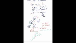 Data Structure: AVL Tree -Insertion (Part -3) - LR Rotation