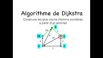 Comment trouver le plus court chemin dans un graphe ?