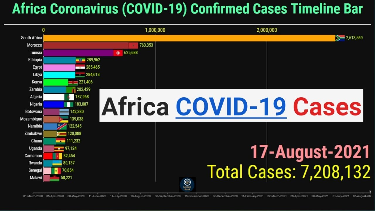 Africa Coronavirus Confirmed Cases Timeline Bar | 17th August 2021 ...