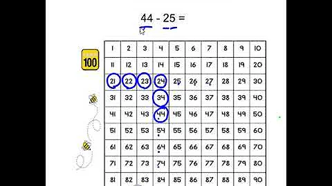 2.NBT.5 subtract two digit numbers using hundreds chart strategy