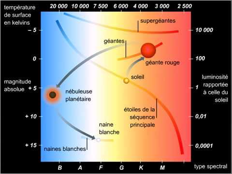 Vidéo: Quelle est la relation entre la température et la luminosité dans le diagramme HR ?