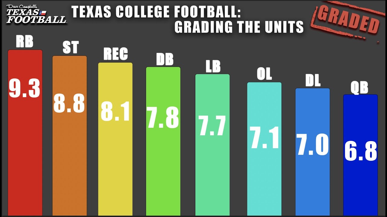 Inside the Numbers Grading the Texas college football units YouTube