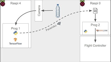 Communicating Between Raspberry Pi, Tensorflow, Flight Controller and with Mavlink, Pi cam2